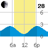 Anclote Key North tide chart for Friday, November 28, 2025