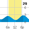 Anclote Key North tide chart for Saturday, November 29, 2025