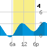 Anclote Key North tide chart for Tuesday, November 4, 2025