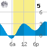 Anclote Key North tide chart for Wednesday, November 5, 2025