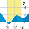 Anclote Key North tide chart for Friday, November 7, 2025