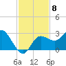 Anclote Key North tide chart for Saturday, November 8, 2025