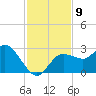 Anclote Key North tide chart for Sunday, November 9, 2025