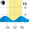 Anclote Key North tide chart for Thursday, December 11, 2025