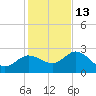 Anclote Key North tide chart for Saturday, December 13, 2025