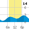 Anclote Key North tide chart for Sunday, December 14, 2025