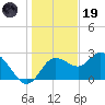 Anclote Key North tide chart for Friday, December 19, 2025