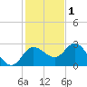 Anclote Key North tide chart for Monday, December 1, 2025