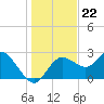 Anclote Key North tide chart for Monday, December 22, 2025