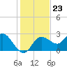 Anclote Key North tide chart for Tuesday, December 23, 2025