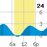 Anclote Key North tide chart for Wednesday, December 24, 2025