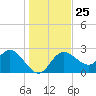 Anclote Key North tide chart for Thursday, December 25, 2025