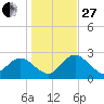 Anclote Key North tide chart for Saturday, December 27, 2025