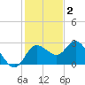 Anclote Key North tide chart for Tuesday, December 2, 2025