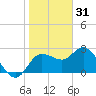 Anclote Key North tide chart for Wednesday, December 31, 2025
