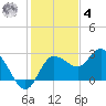 Anclote Key North tide chart for Thursday, December 4, 2025
