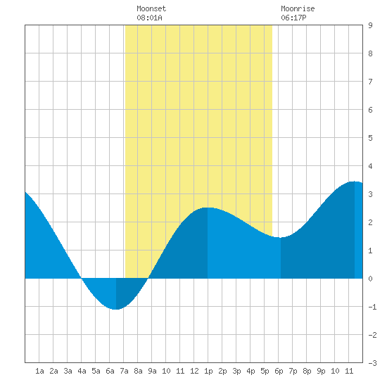 Anclote Key North tide chart for Friday, December 5, 2025