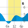 Anclote Key North tide chart for Saturday, December 6, 2025