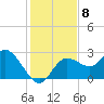 Anclote Key North tide chart for Monday, December 8, 2025