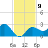 Anclote Key North tide chart for Tuesday, December 9, 2025