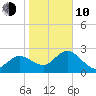 Anclote Key North tide chart for Saturday, January 10, 2026