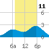 Anclote Key North tide chart for Sunday, January 11, 2026