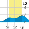 Anclote Key North tide chart for Monday, January 12, 2026
