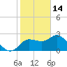 Anclote Key North tide chart for Wednesday, January 14, 2026