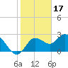 Anclote Key North tide chart for Saturday, January 17, 2026