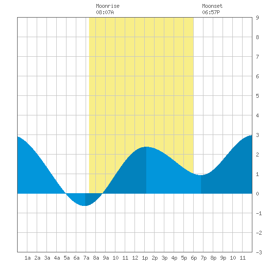 Anclote Key North tide chart for Monday, January 19, 2026