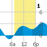 Anclote Key North tide chart for Thursday, January 1, 2026