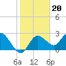 Anclote Key North tide chart for Tuesday, January 20, 2026