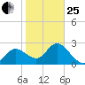 Anclote Key North tide chart for Sunday, January 25, 2026
