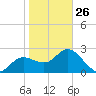Anclote Key North tide chart for Monday, January 26, 2026