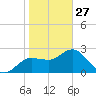 Anclote Key North tide chart for Tuesday, January 27, 2026