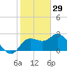 Anclote Key North tide chart for Thursday, January 29, 2026