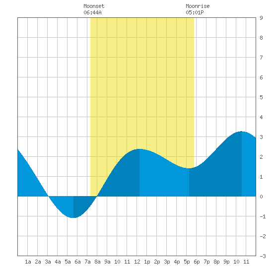 Anclote Key North tide chart for Friday, January 2, 2026