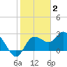 Anclote Key North tide chart for Friday, January 2, 2026