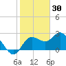 Anclote Key North tide chart for Friday, January 30, 2026