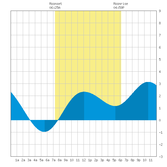 Anclote Key North tide chart for Saturday, January 31, 2026
