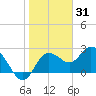 Anclote Key North tide chart for Saturday, January 31, 2026