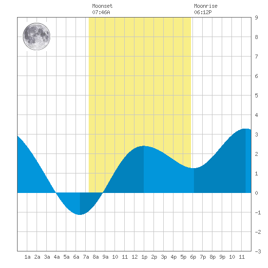 Anclote Key North tide chart for Saturday, January 3, 2026