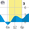 Anclote Key North tide chart for Saturday, January 3, 2026