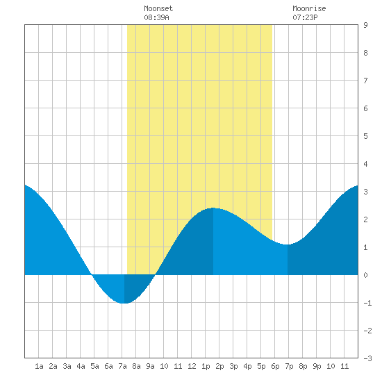 Anclote Key North tide chart for Sunday, January 4, 2026