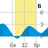 Anclote Key North tide chart for Tuesday, January 6, 2026