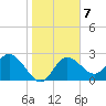 Anclote Key North tide chart for Wednesday, January 7, 2026