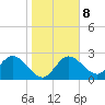 Anclote Key North tide chart for Thursday, January 8, 2026