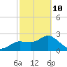 Anclote Key North tide chart for Tuesday, February 10, 2026