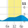 Anclote Key North tide chart for Wednesday, February 11, 2026