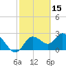 Anclote Key North tide chart for Sunday, February 15, 2026
